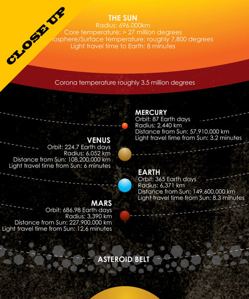 Solar System Poster - (Print 190) - Home Decor